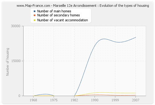 Marseille 12e Arrondissement : Evolution of the types of housing